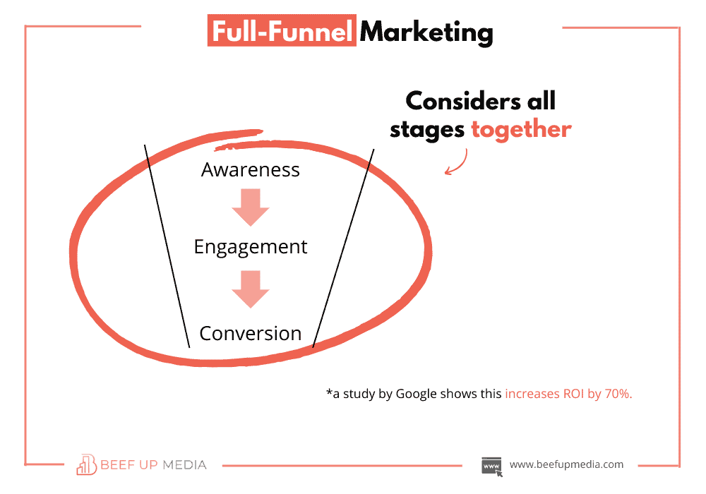 Linear full-funnel marketing strategy