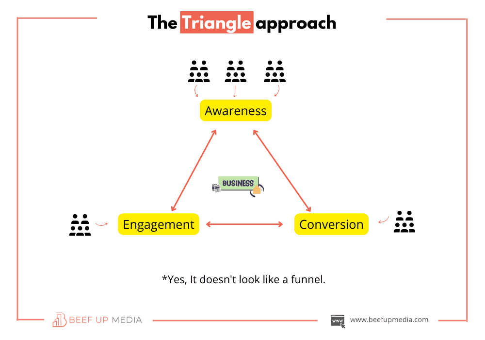 The triangle approach to full-funnel marketing strategy