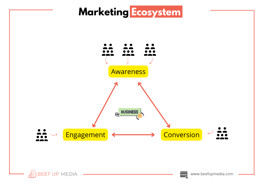 Full-funnel marketing ecosystem