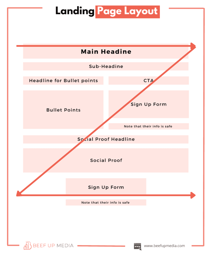 Landing page layout following z-pattern