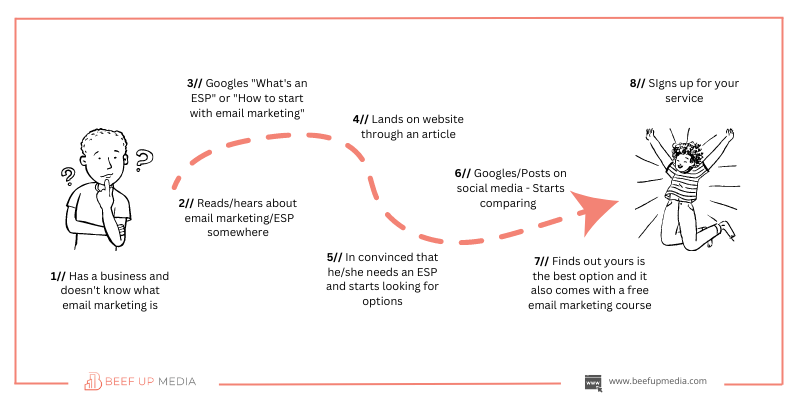 Customer journey example for an ESP