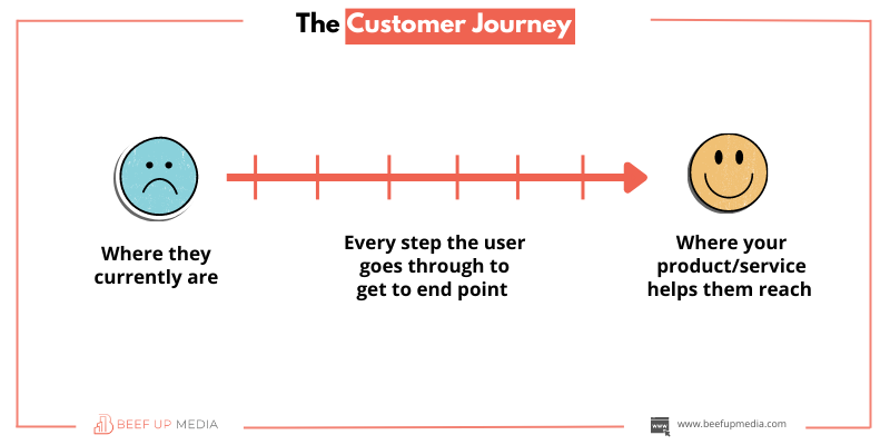 The customer journey graphic