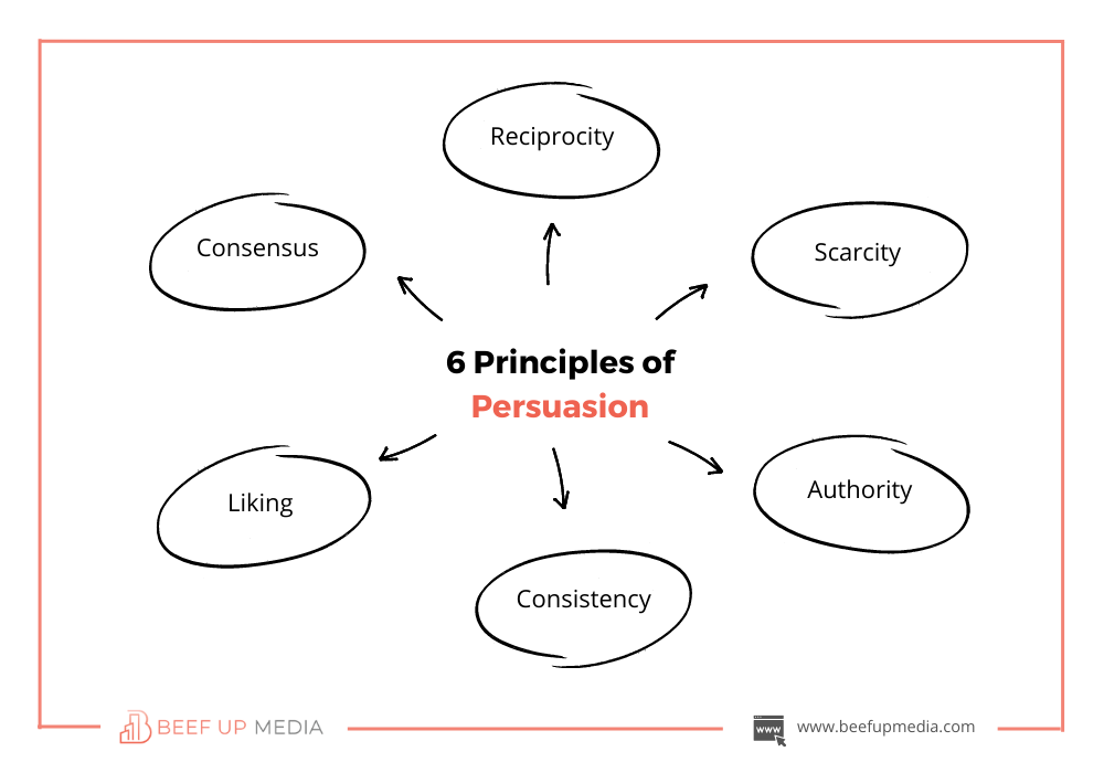 6 principles of persuasion