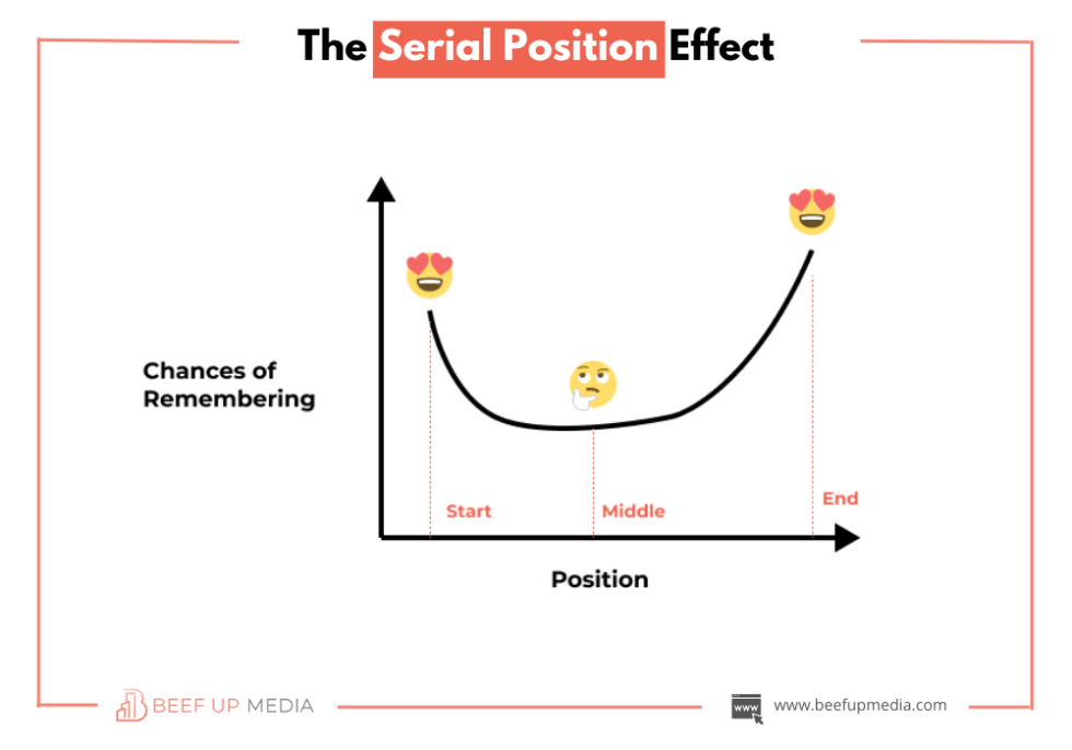 The Serial Position Effect & How to Use it in Your Marketing | Beef Up ...