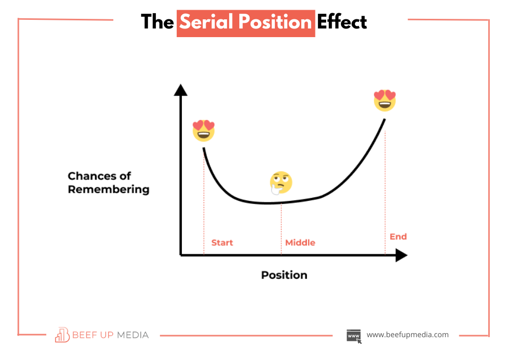 The serial position effect - Graph