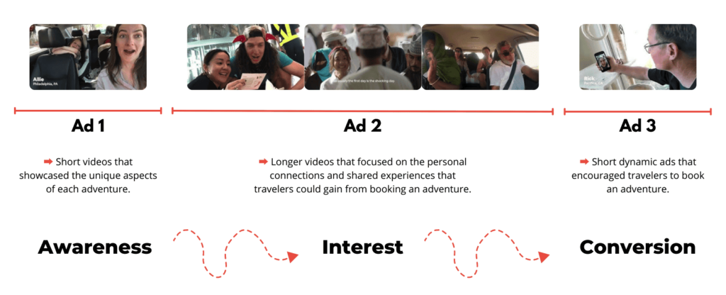 Ad sequencing for airbnb adventures