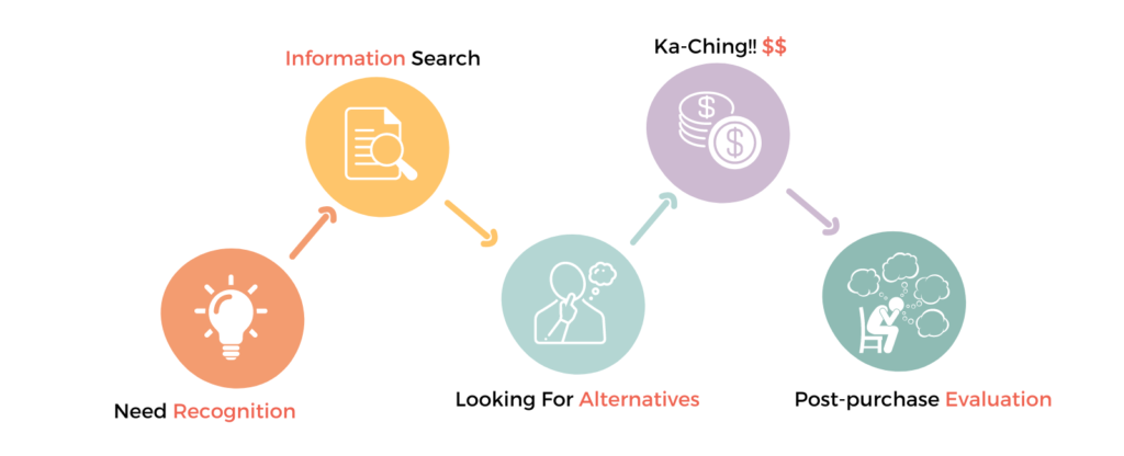 The buyer decision process