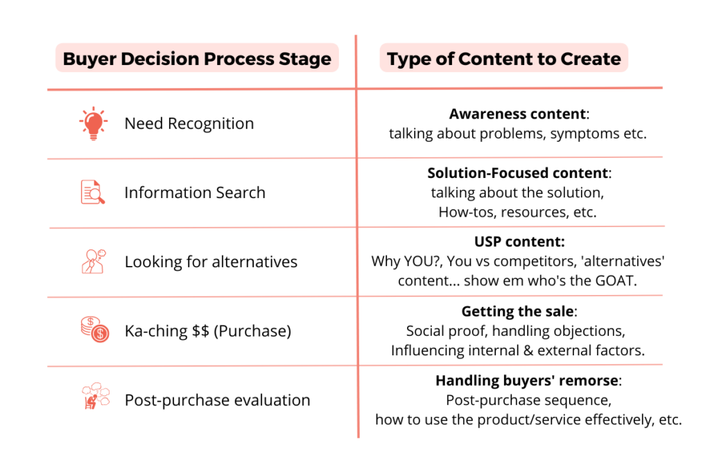 Content type for each buyer decision stage