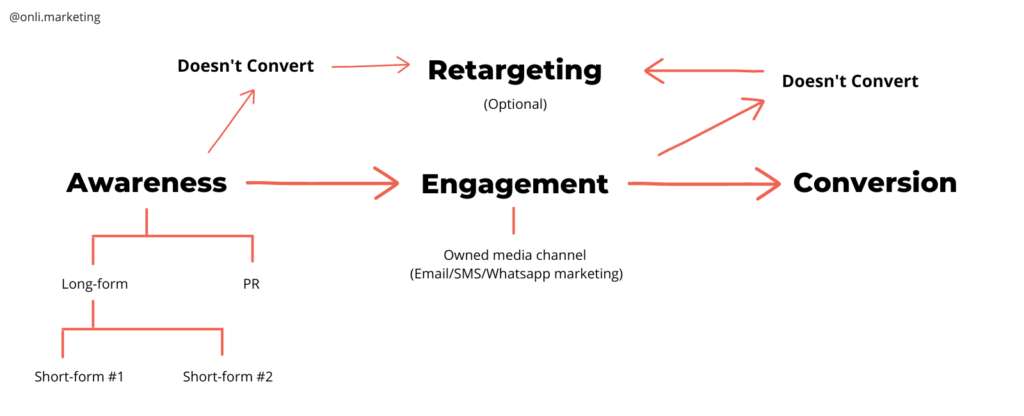 The 5-channel marketing strategy