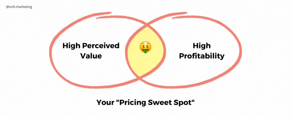 Pricing sweet spot GIF