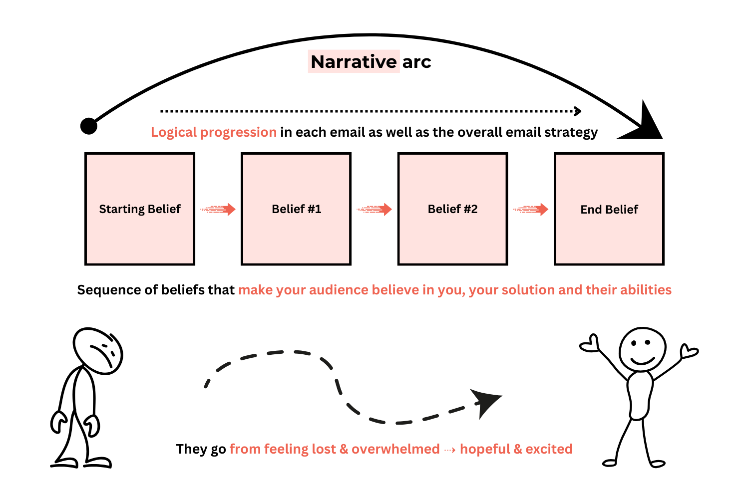 Belief sequencing email strategy