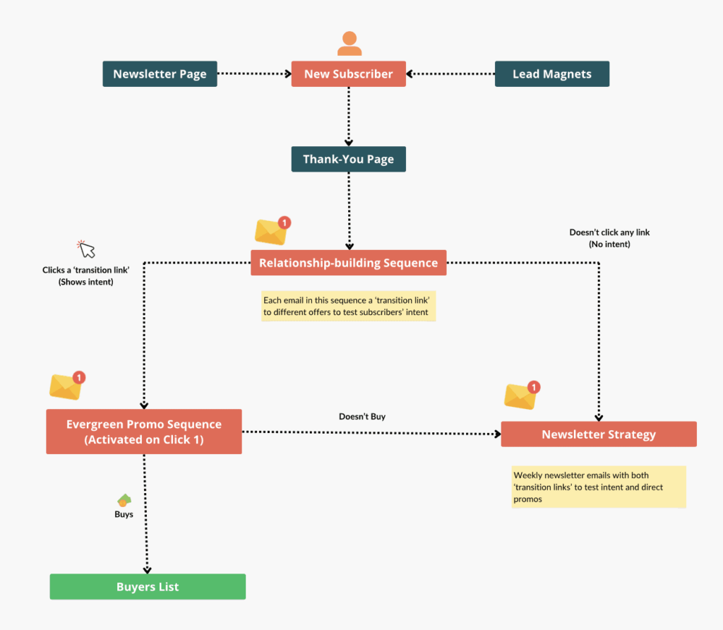 high-ticket sales strategy