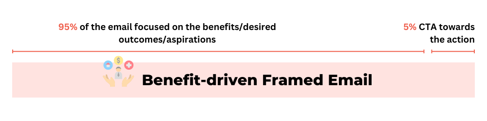 Benefit driven frame