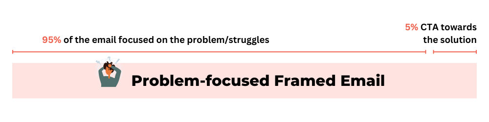 Problem focused frame