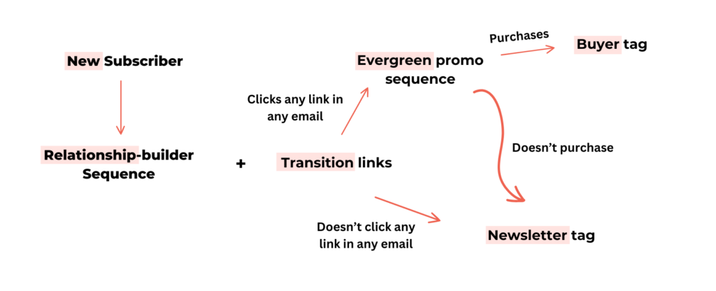 email sequence flow
